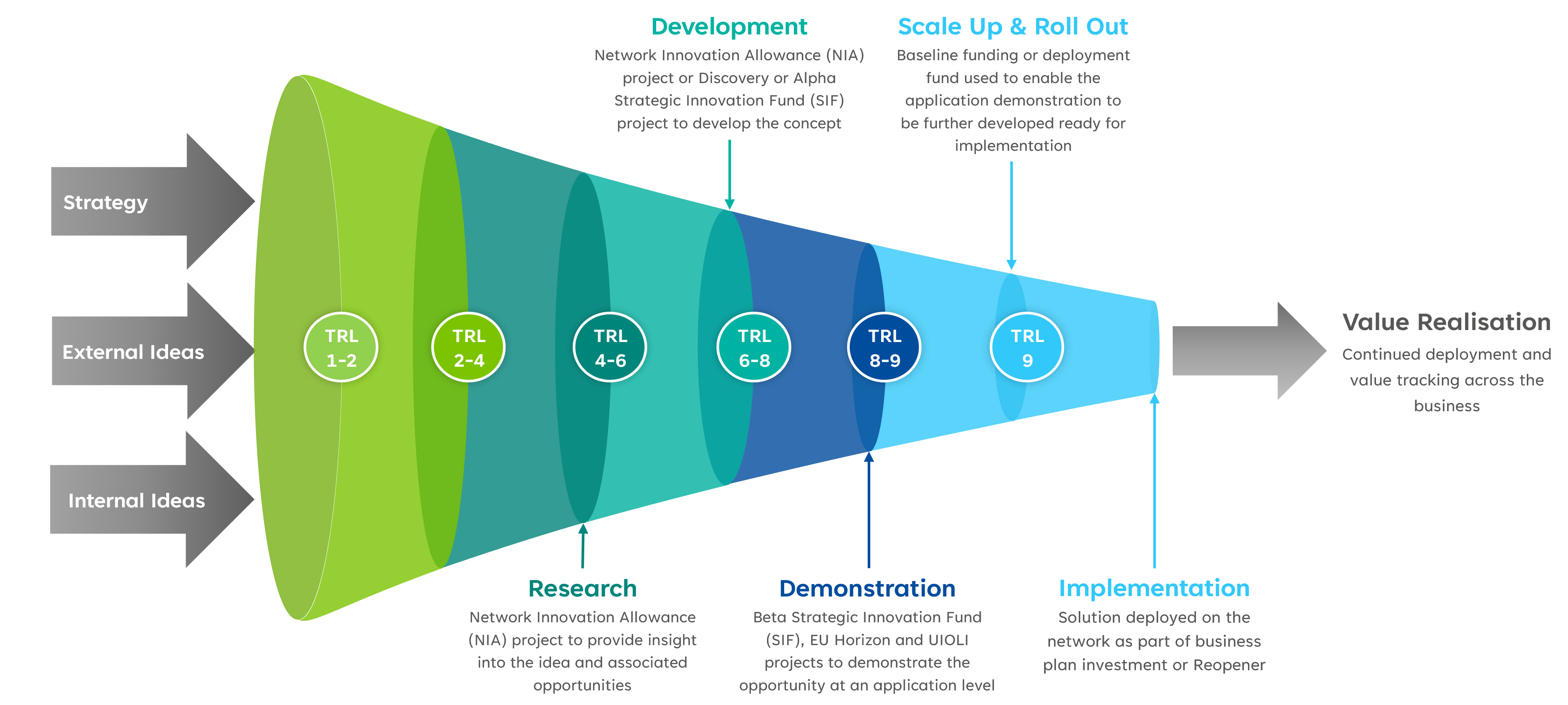 Innovation Process