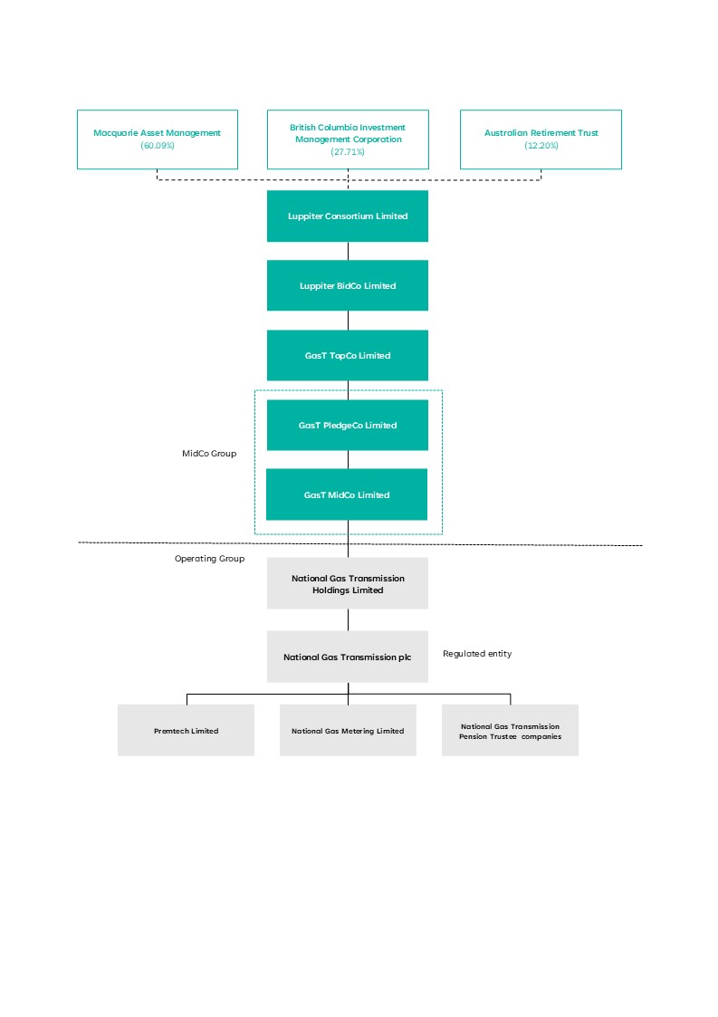group chart
