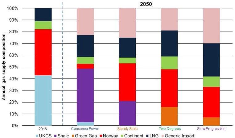 A multi-coloured chart showing annual supply patterns 