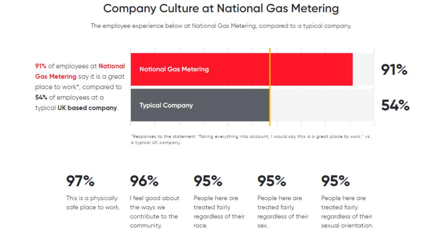 National Gas Metering Earns Spot in Top 100 Best Workplaces for Wellbeing for Two Consecutive Years